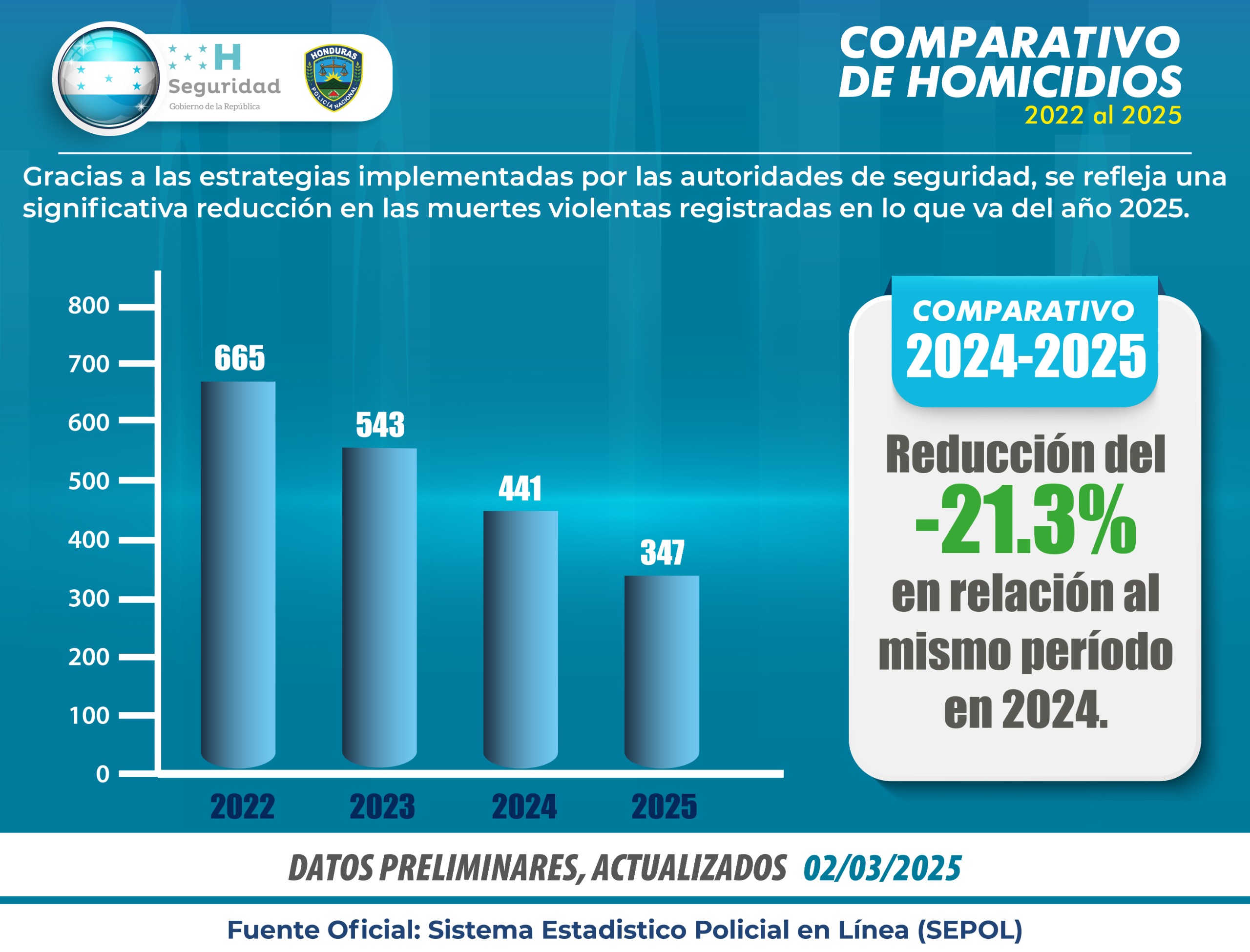 Honduras reporta significativa reducción de homicidios en febrero de 2025
