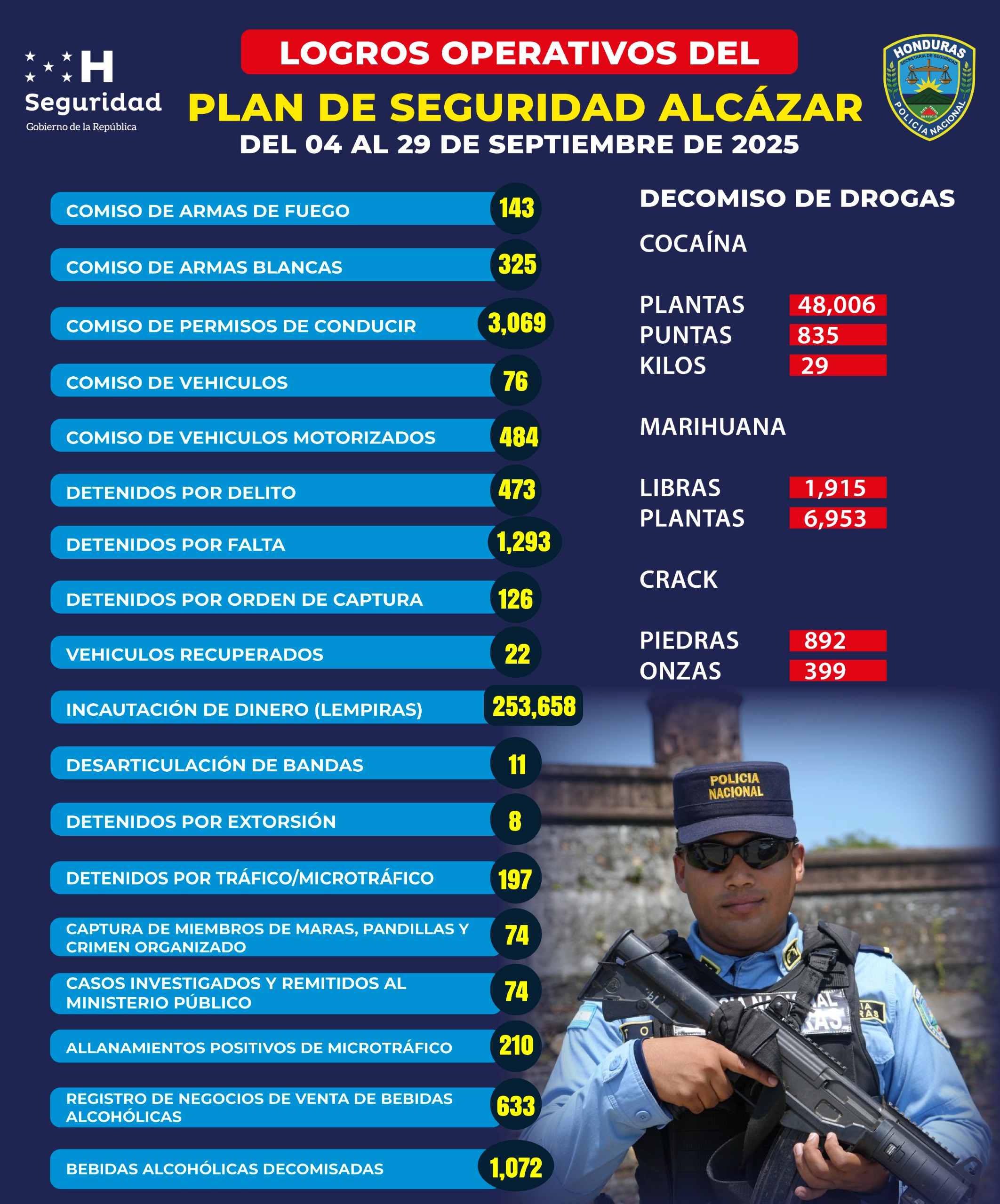 Plan Alcázar continúa debilitando a estructuras criminales y fortaleciendo la seguridad de la población