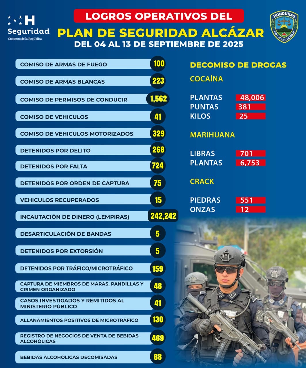 Plan Alcázar reporta mil personas detenidas por diferentes faltas y delitos desde su lanzamiento